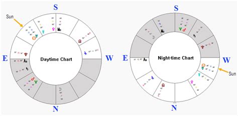 today night chart|nighttime chart astrology.